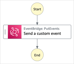 
            Workflow-Diagramm des EventBridge Beispielprojekts Ein benutzerdefiniertes Ereignis an ein Beispiel senden.
          