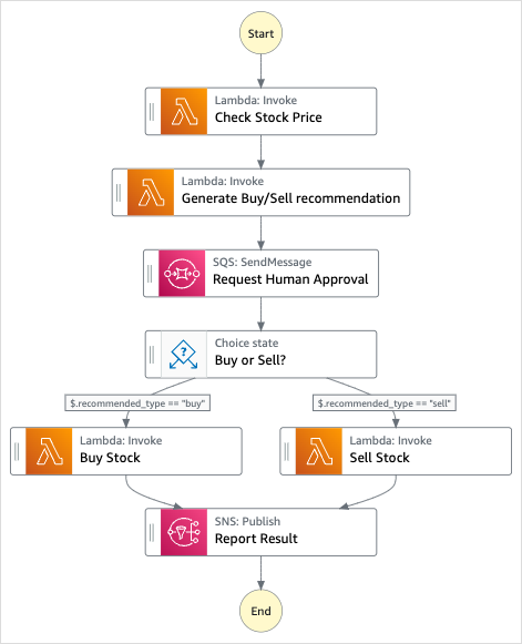 Workflow-Diagramm des Beispielprojekts Orchestrate Lambda Functions.