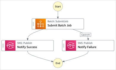 
            Workflow-Diagramm des Beispielprojekts „Einen Batch-Job verwalten“.
          