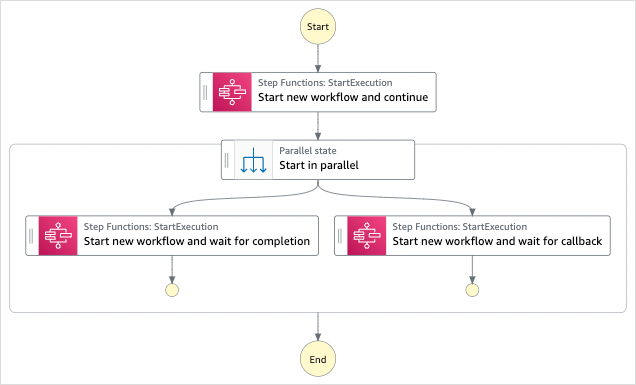 
            Workflow-Diagramm des Beispielprojekts „Einen Workflow innerhalb eines Workflows starten“.
          