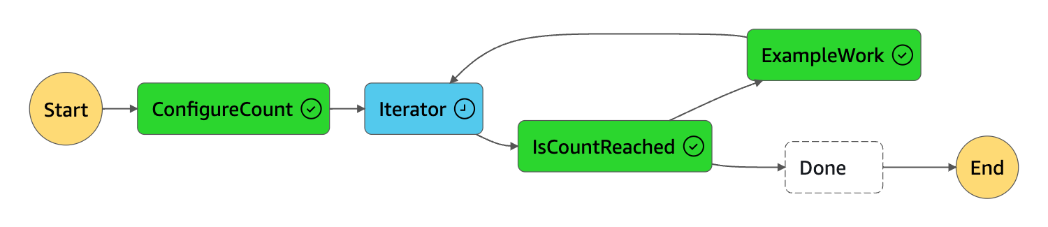 Ansicht des State-Machine-Diagramms, in dem der Iterator-Status blau angezeigt wird, um den Status „In Bearbeitung“ anzuzeigen.