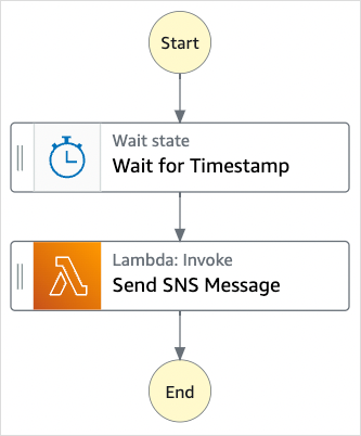
             Workflow-Diagramm des Task Timer-Beispielprojekts.
           