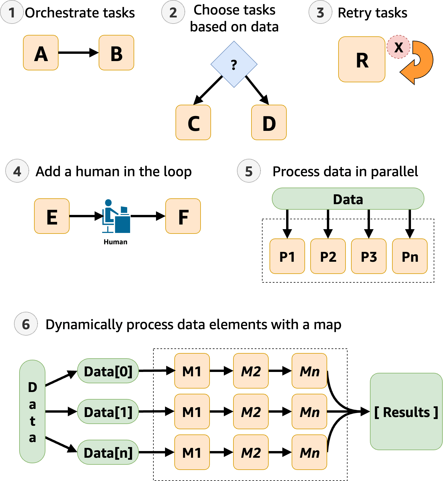 Visuelle Beispiele für sechs gängige Workflow-Anwendungsfälle, die in den folgenden Workshops und Tutorials beschrieben wurden.