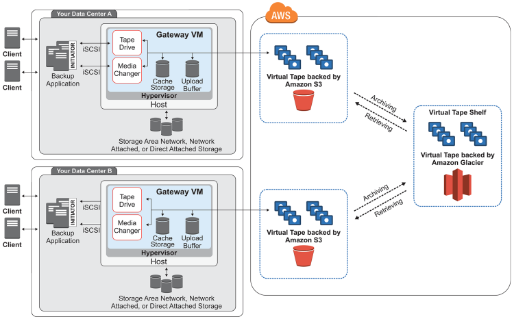 Storage Gateway verbindet Bandsicherungsanwendungen mit Amazon S3 und Glacier-Cloud-Speicher.