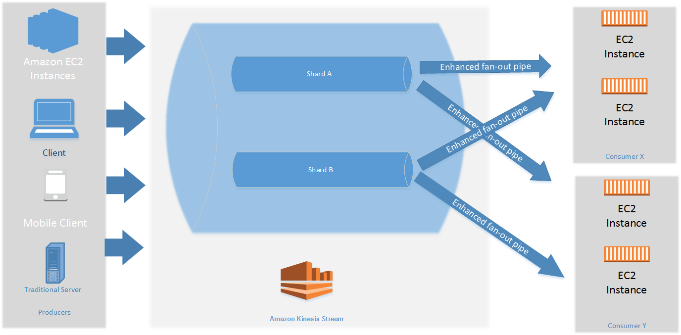 Workflow-Diagramm der Architektur für erweitertes Rundsenden mit zwei Shards und zwei Verbrauchern. Jeder der beiden Verbraucher verwendet erweitertes Rundsenden, um Daten von beiden Shards des Streams zu empfangen.