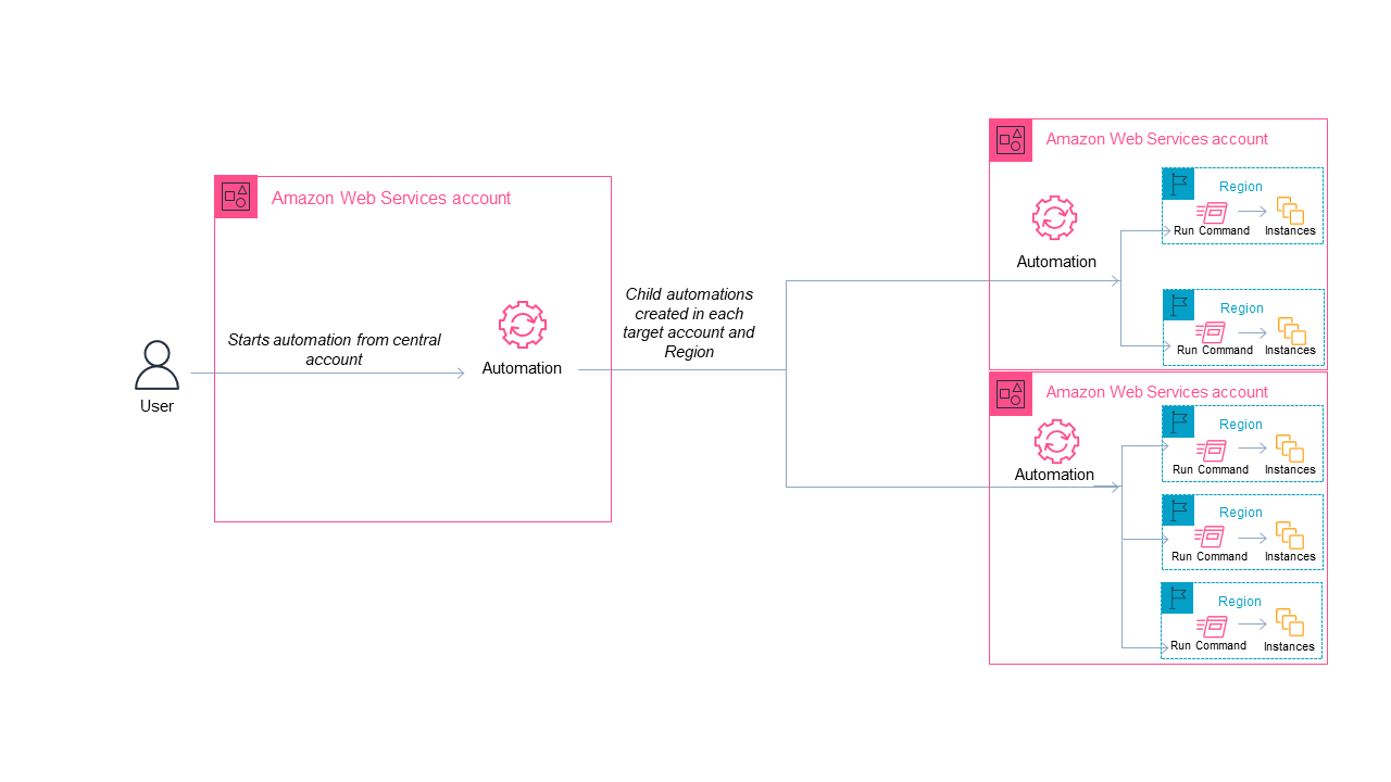 Abbildung der Ausführung von Systems Manager Automation in mehreren Regionen und Konten.