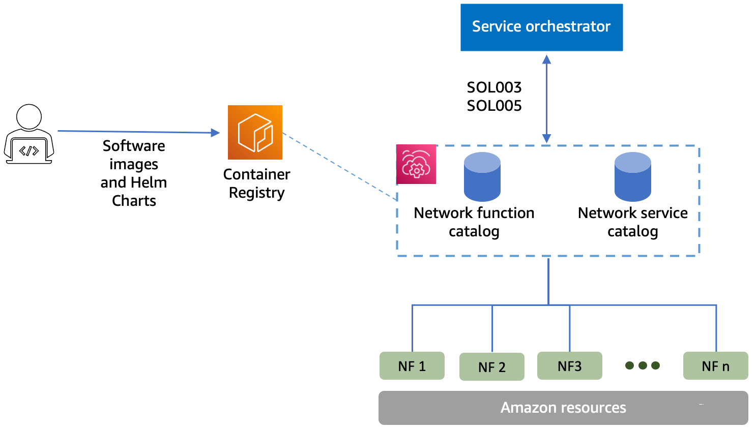 AWS TNBstellt Netzwerkfunktionen bereit und lässt sich in Service-Orchestratoren integrieren.