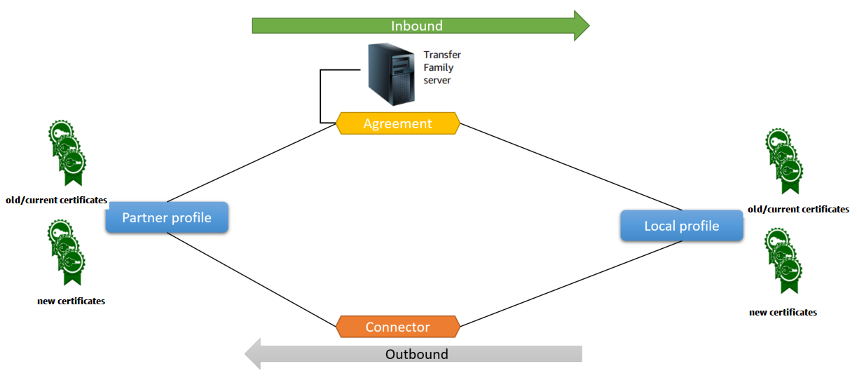 Diagramm, das die Beziehung zwischen den AS2-Objekten zeigt, die an den eingehenden und ausgehenden Prozessen beteiligt sind.