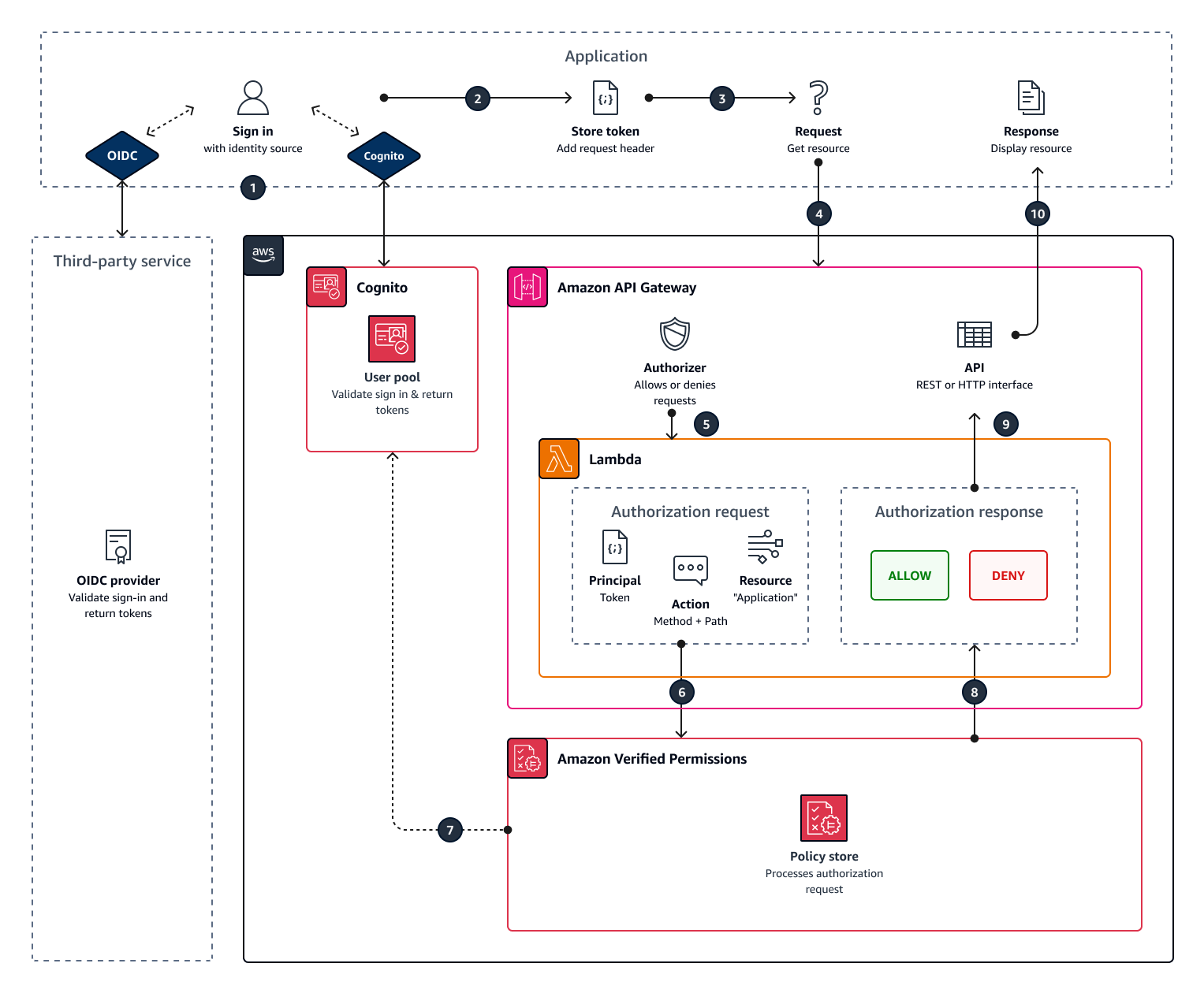 Ein Diagramm, das den Ablauf einer Autorisierungsanfrage mit Amazon API Gateway, Amazon Cognito und Amazon Verified Permissions zeigt.