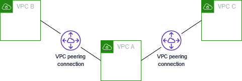 
                Eine VPC, die mit zwei VPCs durch Peering verbunden ist
            
