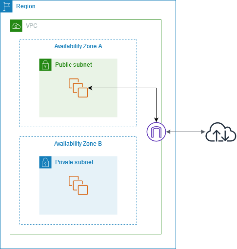 Eine VPC mit einem Internet-Gateway