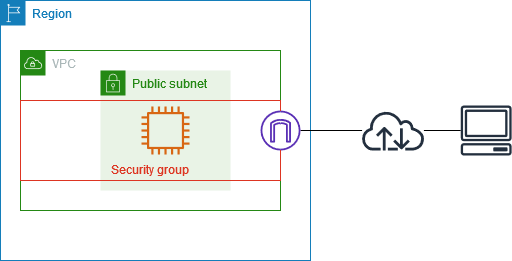 Eine VPC mit einer Sicherheitsgruppe. Die EC2-Instance im Subnetz ist der Sicherheitsgruppe zugewiesen.