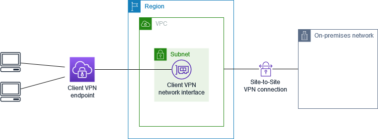 Client VPN beim Zugriff auf ein On-Premise-Netzwerk