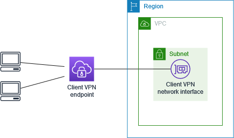 Client, der VPN auf einen zugreift VPC