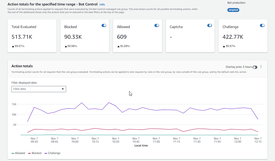 Die AWS WAF Konsole zeigt den oberen Teil des Bot Control-Dashboards mit den Gesamtwerten der Aktionen für den Zeitraum und den Gesamtwerten der Aktionen im gesamten Zeitraum.