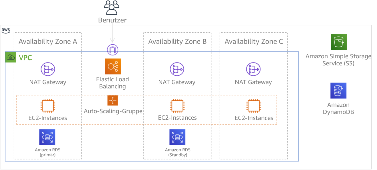 Diagramm einer mehrstufigen Architektur, die in drei Availability Zones bereitgestellt wird. Amazon S3 und Amazon DynamoDB nutzen immer automatisch mehrere AZs. Auch der ELB wird in allen drei Zonen bereitgestellt.