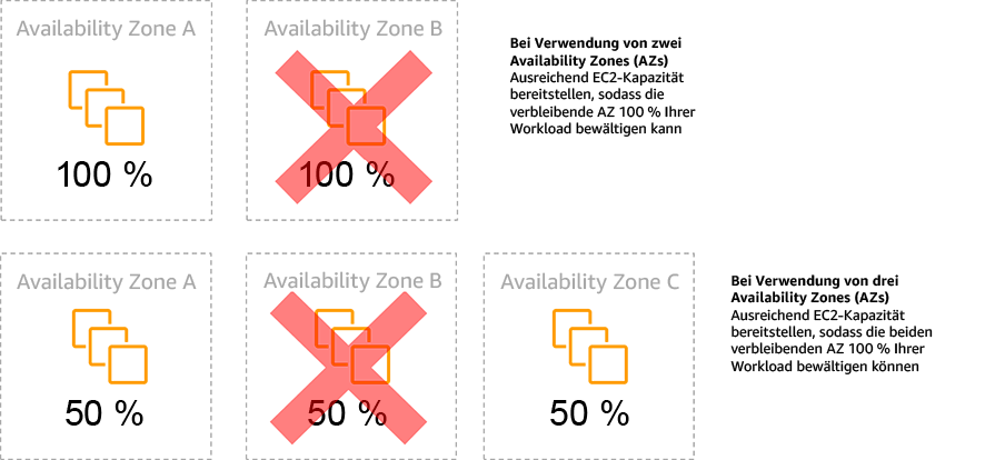 Diagramm: Statische Stabilität von EC2-Instances in Availability Zones