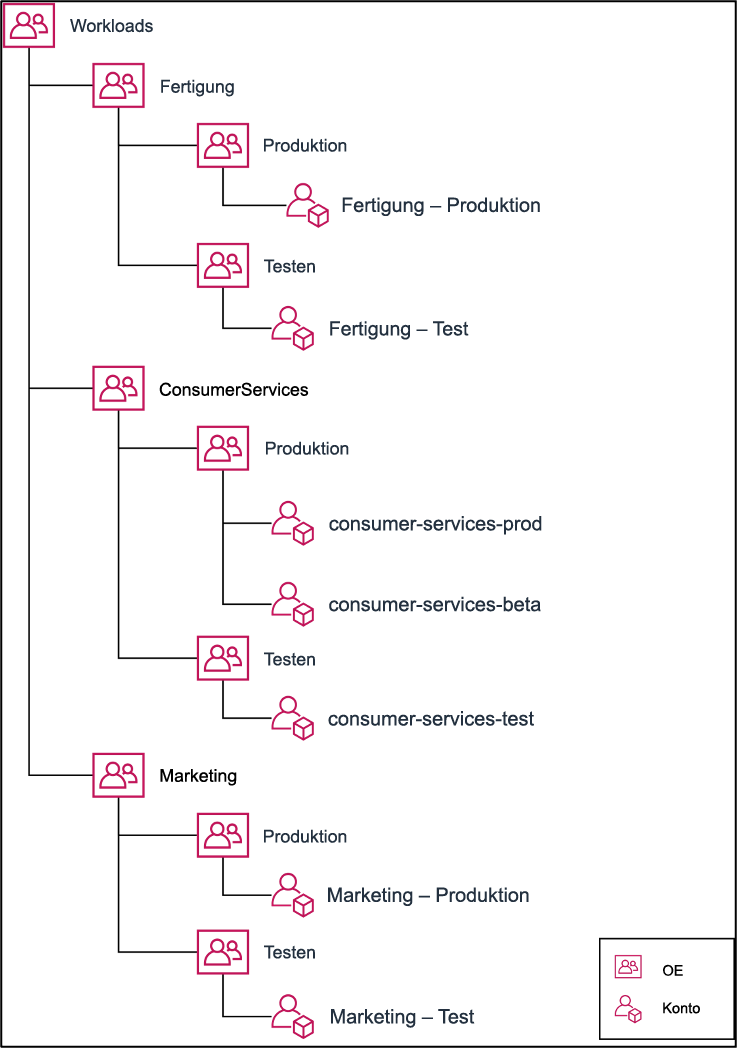 Tree diagram showing how to group multiple accounts under organizational units.