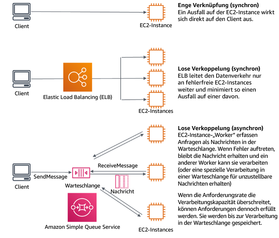 Diagram showing dependencies such as queuing systems and load balancers are loosely coupled