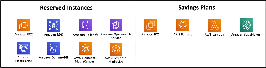 Chart of AWS services committed using Reserved Instances and Savings Plans