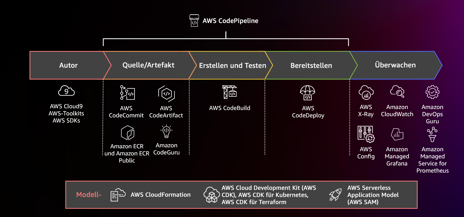 Diagramm, das eine CI/CD-Pipeline mit AWS CodePipeline und zugehörigen Services zeigt