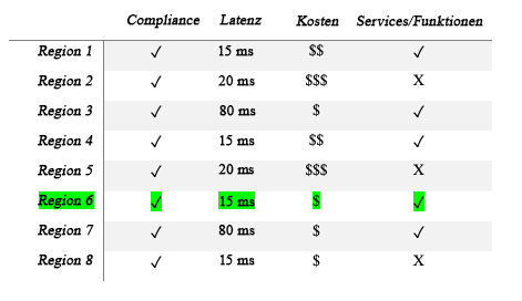 Diagramm, das verschiedene Regionen mit Compliance, Latenz, Kosten sowie Services und Funktionen zeigt