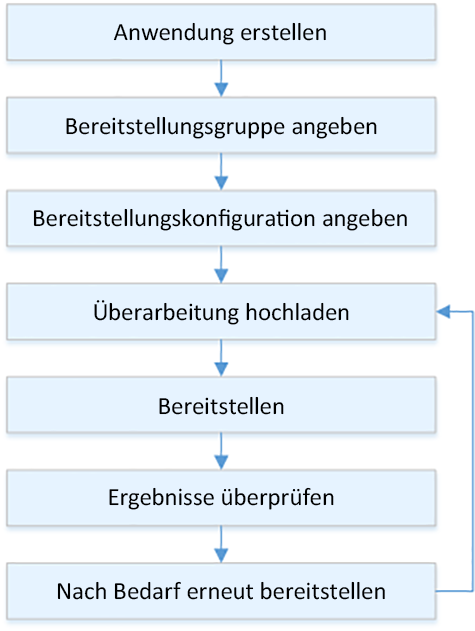 Ablauf des Bereitstellungsprozesses für Amazon EC2