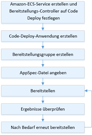 Ablauf des Bereitstellungsprozesses für Amazon ECS