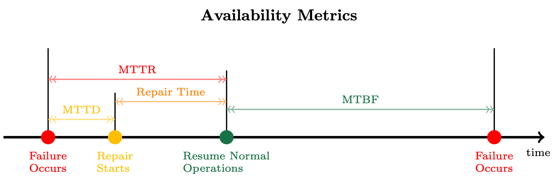Diagramm, das die Beziehung zwischen MTTD, MTTR und MTBF zeigt