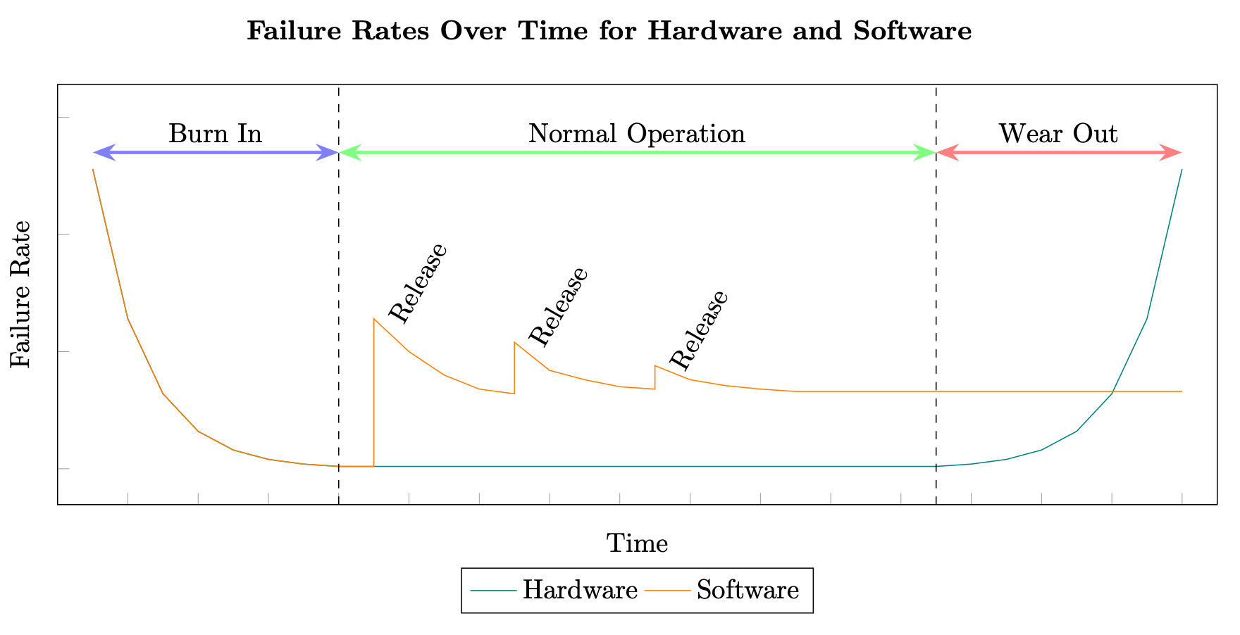 Diagramm, das die Ausfallraten von Hardware und Software zeigt