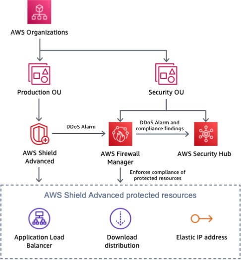 Architekturdiagramm, das die Überwachung AWS Shield geschützter Ressourcen mit Firewall Manager und Security Hub zeigt