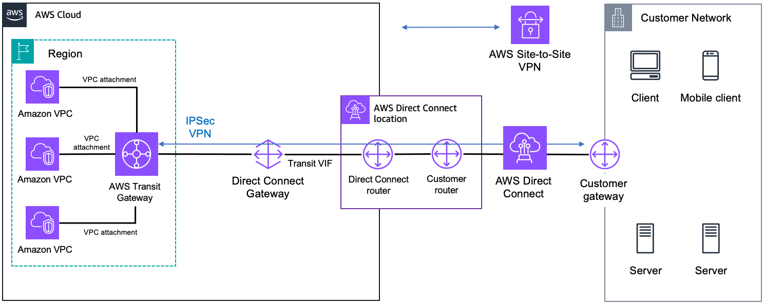 Ein Diagramm mit Direct Connect, Transit Gateway und Site-to-Site VPN.