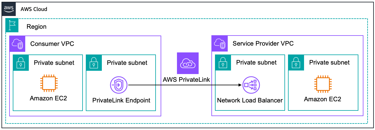 Ein Diagramm mit AWS Privatelink.