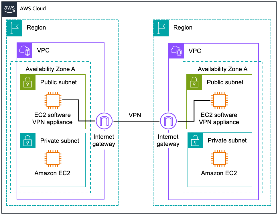 Diagramm, das ein Internet-Gateway zeigt, das an jede VPC angefügt ist.