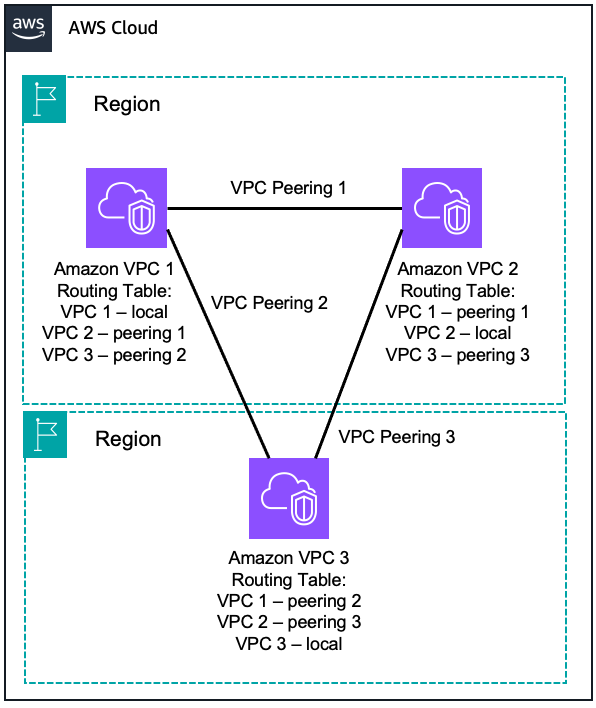 Diagramm, das VPC-zu-VPC-Peering zeigt