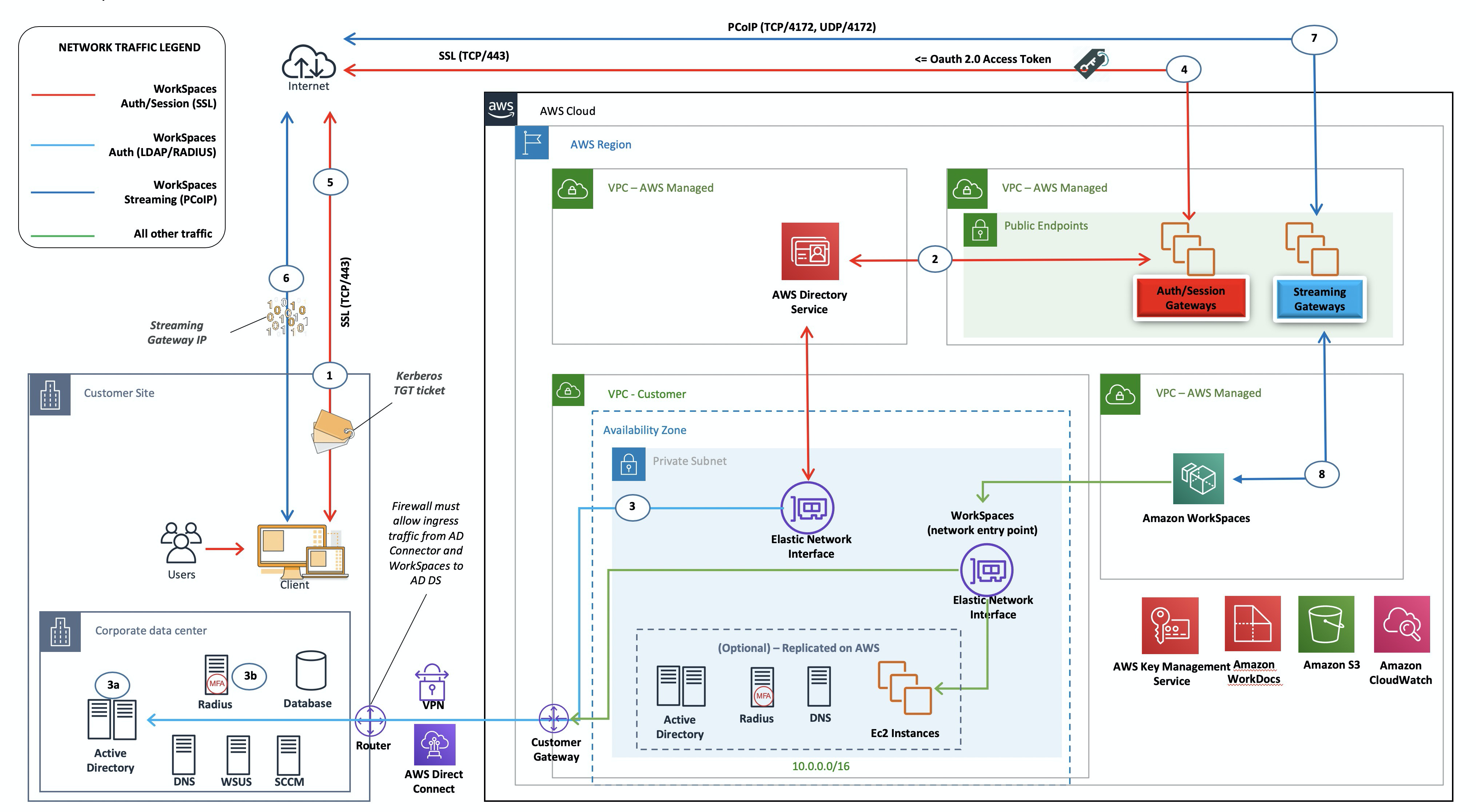 Die Beispielarchitektur zeigt ein Replikat des Kunden AD DS wird auf AWS in Kombination mit AD Connector bereitgestellt.