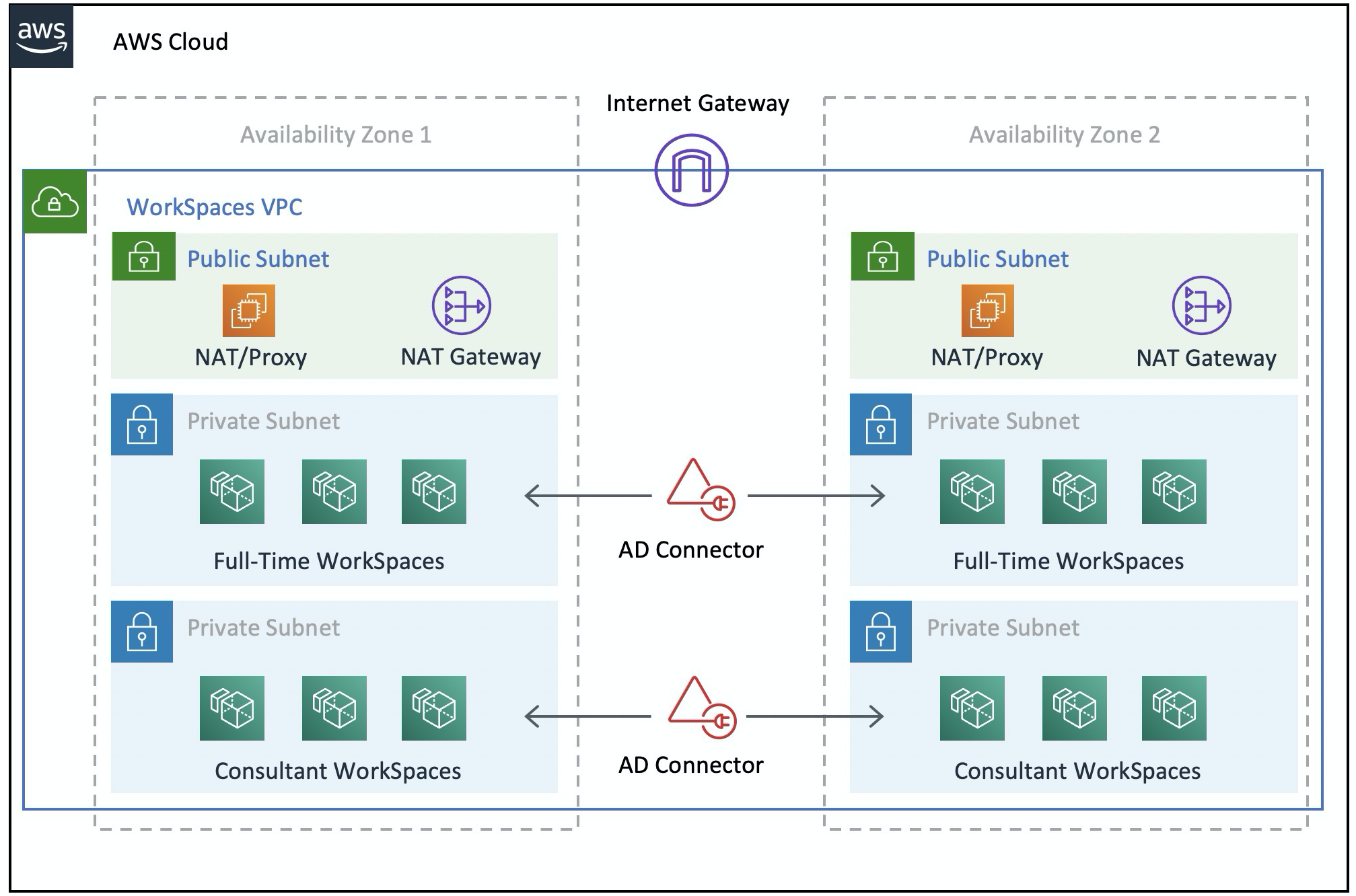 Beispielarchitektur, die ein Beispiel für eine VPC-Konfiguration mit NAT-Gateway zeigt
