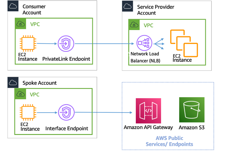 Ein Diagramm AWS PrivateLink zur Darstellung der Konnektivität zu anderen VPCs und AWS-Services