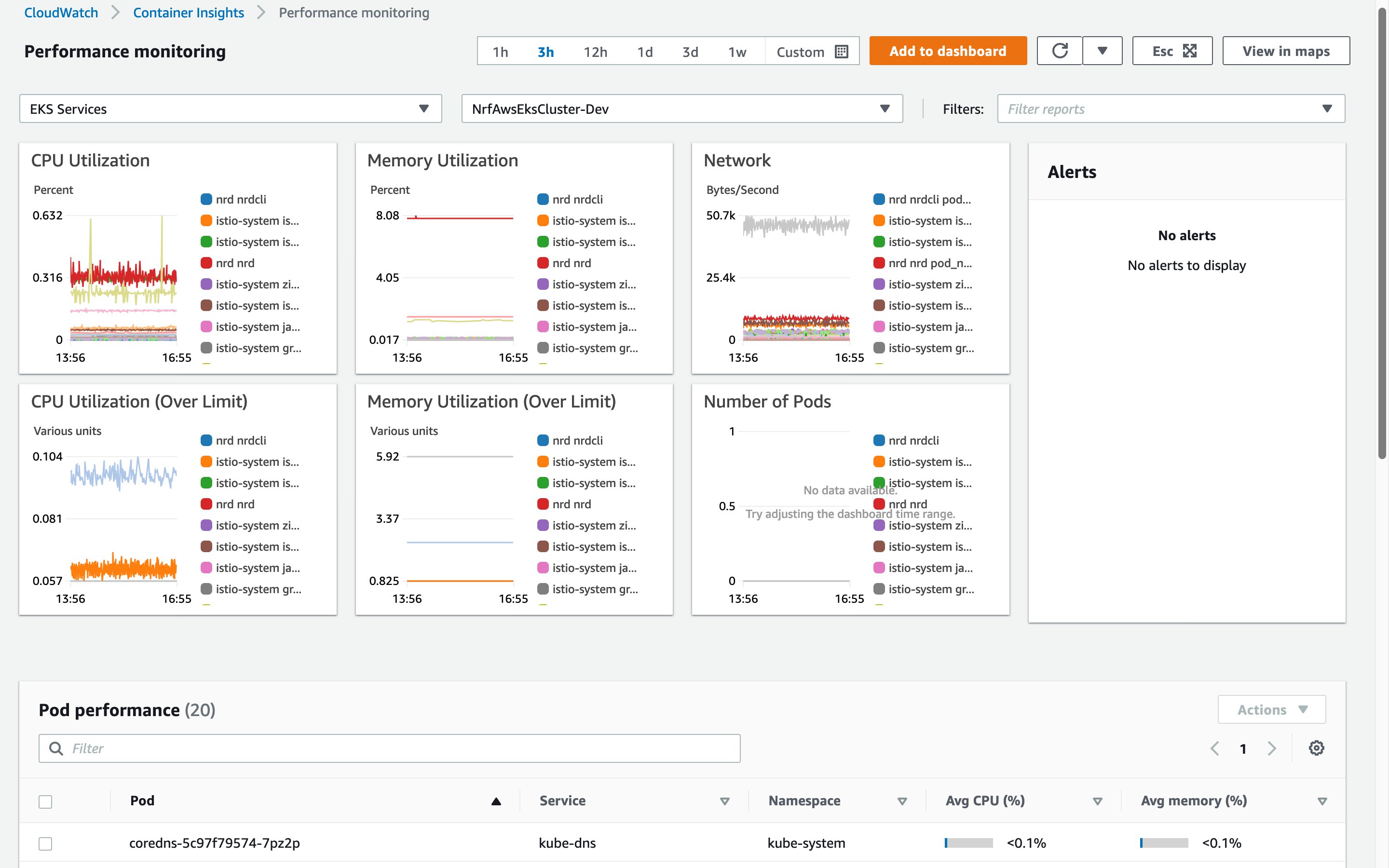 Ein Screenshot, der die von Amazon CloudWatch überwachten Messwerte zeigt.