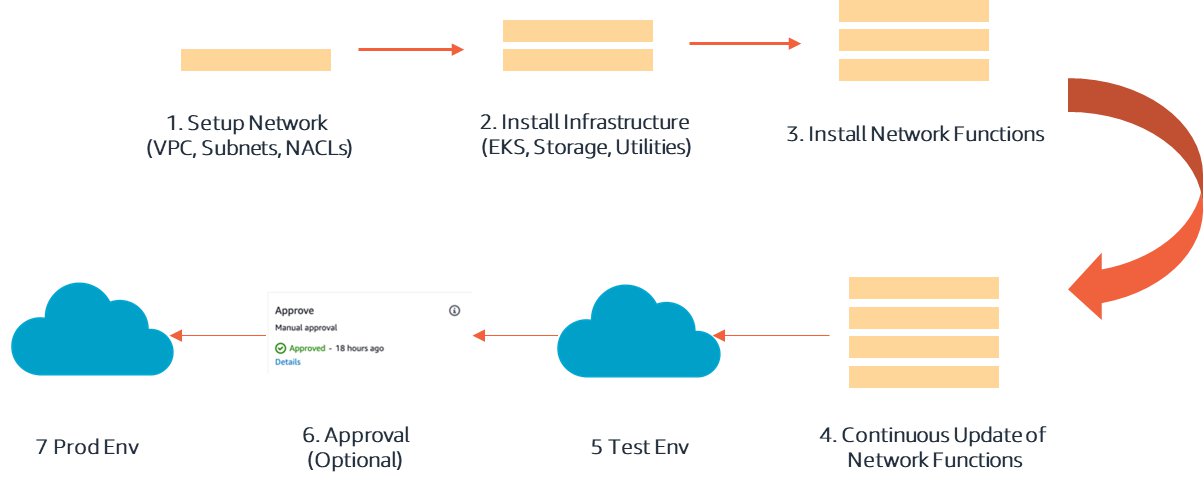 Diagramm, das den AWS CI/CD-Pipeline-Verlauf darstellt.