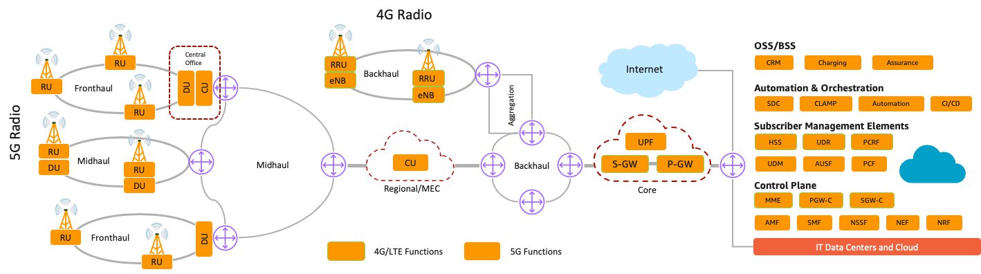 Ein Diagramm, das die 5G-Netzwerkarchitektur darstellt. end-to-end