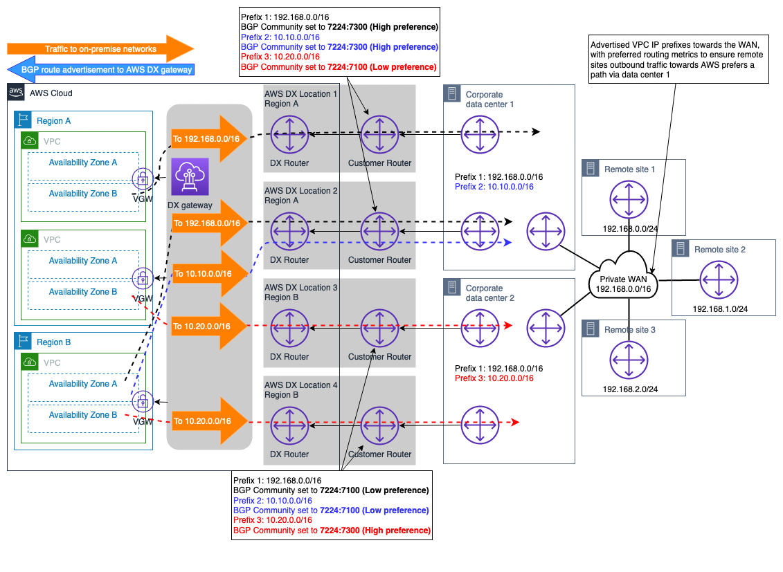 Beispiel für ein Diagramm mit zwei lokalen Standorten und mehreren DX-Verbindungen