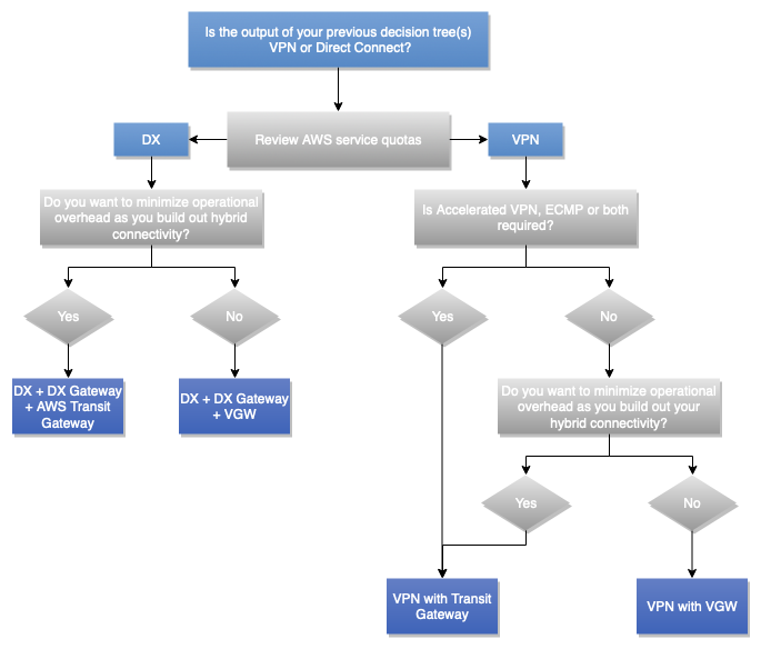 Diagramm, das die Skalierbarkeit und den Entscheidungsbaum für das Kommunikationsmodell zeigt