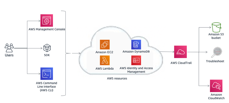 AWS architecture diagram showing user interaction with various AWS-Services and resources.