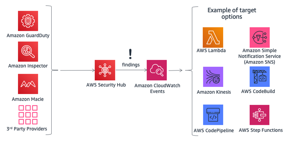 AWS security services flow diagram showing data path from sources to target options.