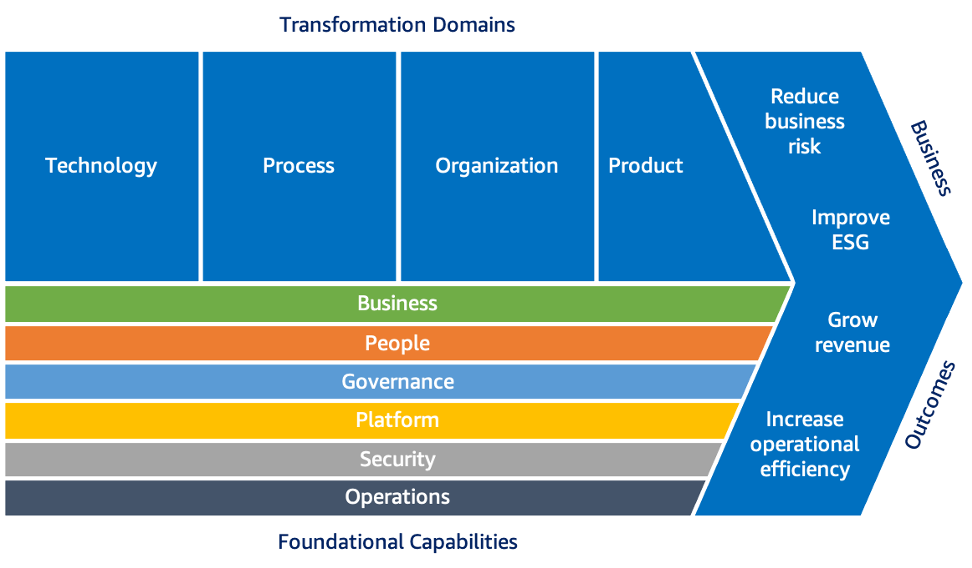 Ein Diagramm, das die Wertschöpfungskette der Cloud-Transformation darstellt.