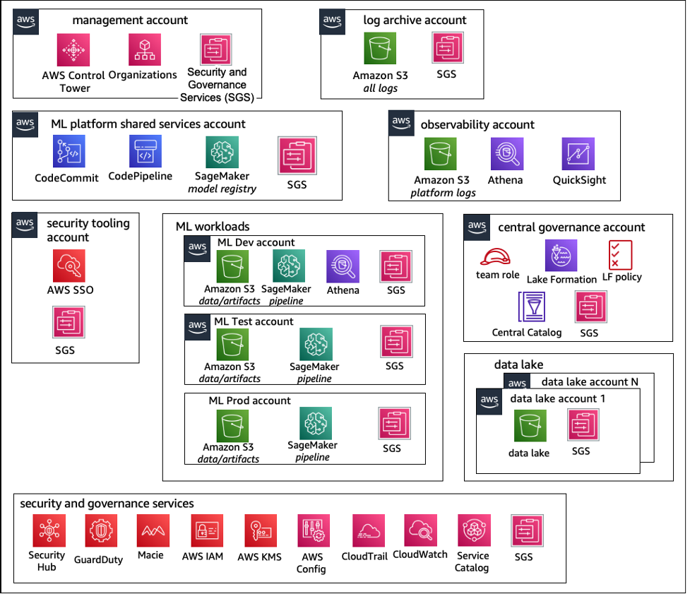 Ein Diagramm, das die Kontostruktur eines zentralisierten Betriebsmodells darstellt.