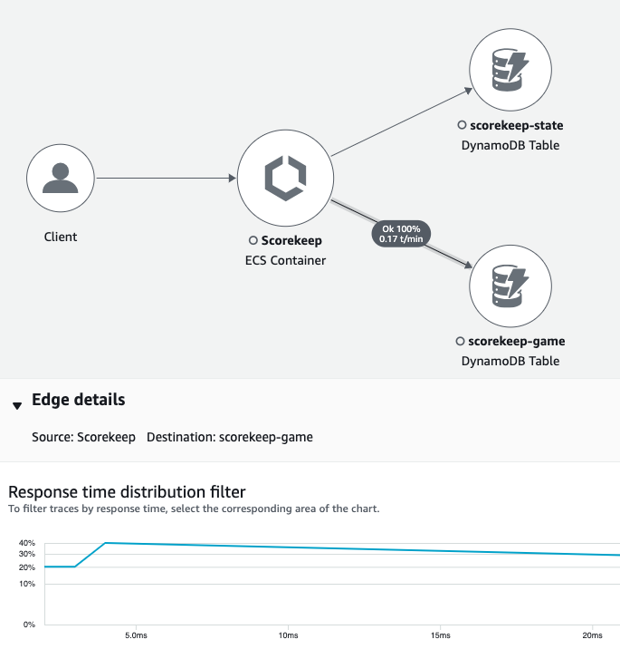 Ein Edge verbindet eine instrumentierte Anwendung und eine DynamoDB-Tabelle.