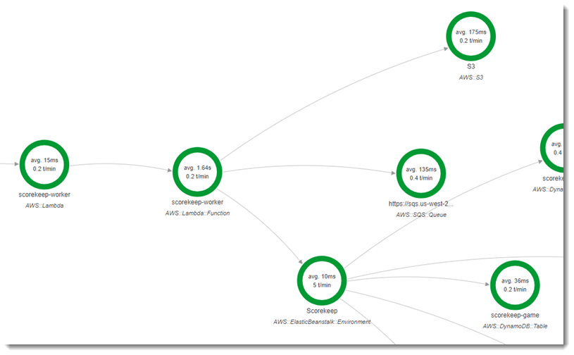 
        Trace-Übersicht, die zeigt, wie die Worker-Funktion scorekeep Amazon SQS, Amazon S3 und die scorekeep-API verwendet.
      