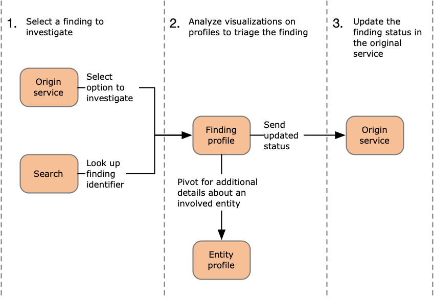 Diagram showing the overall flow of using Detective to triage a finding.